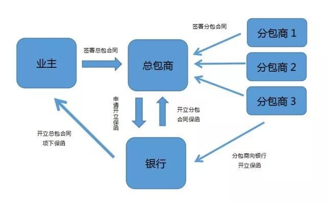 【分析】總合同項下分包合同開立保函的實例解析